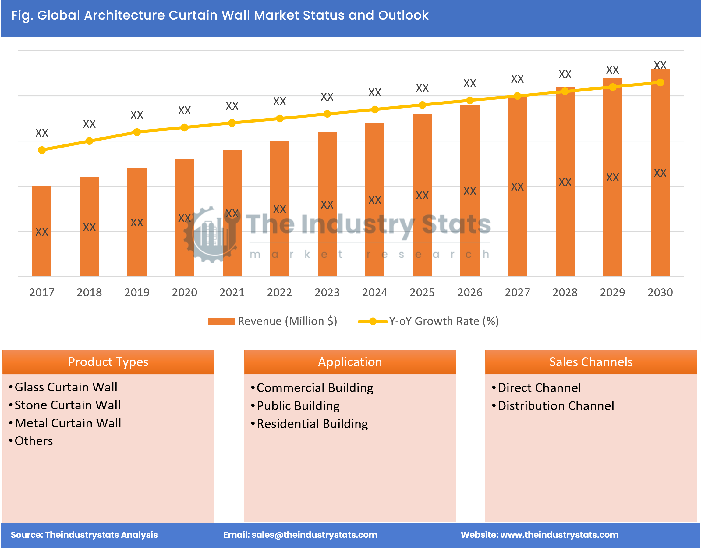 Architecture Curtain Wall Status & Outlook